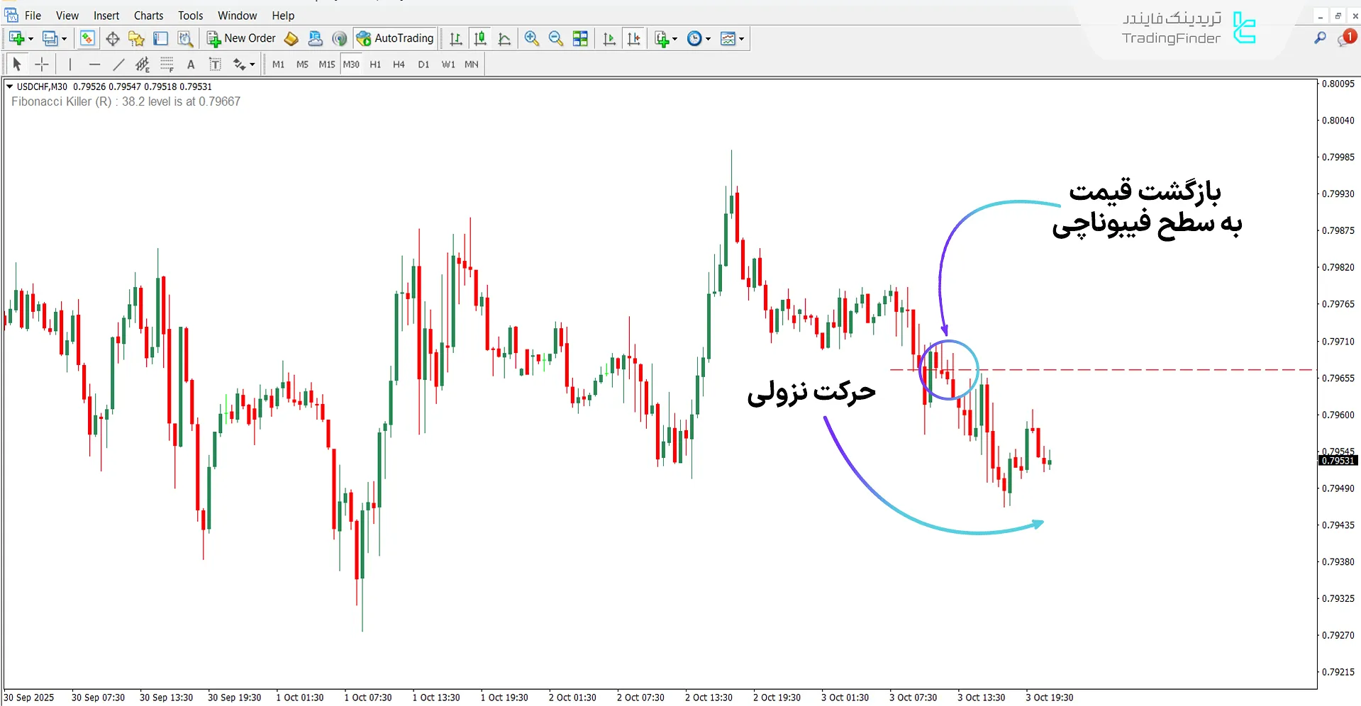 اندیکاتور فیبوناچی کیلر در روند نزولی