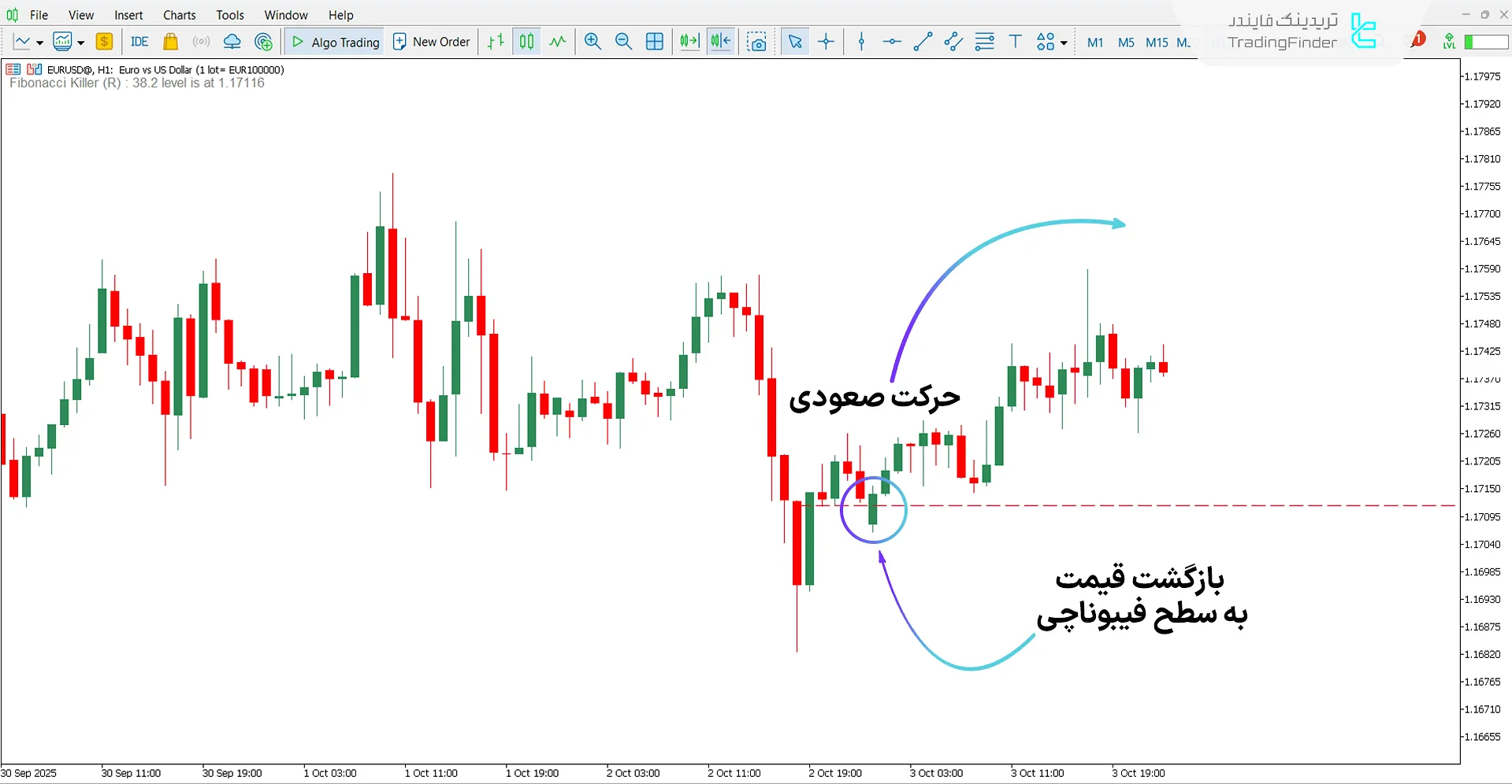 بررسی روند صعودی با اندیکاتور Fibonacci Killer