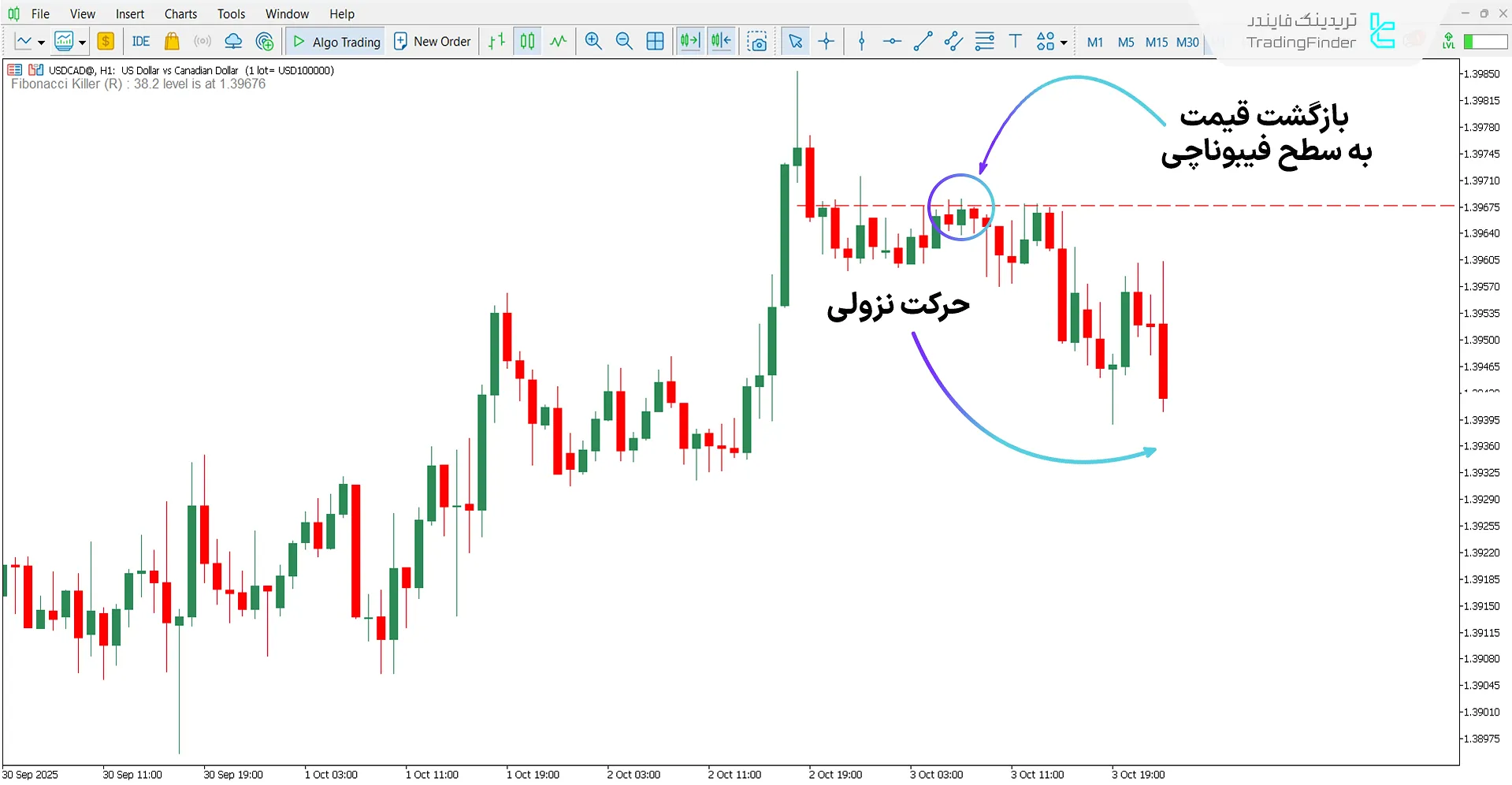 تحلیل روند نزولی با اندیکاتور فیبوناچی کیلر