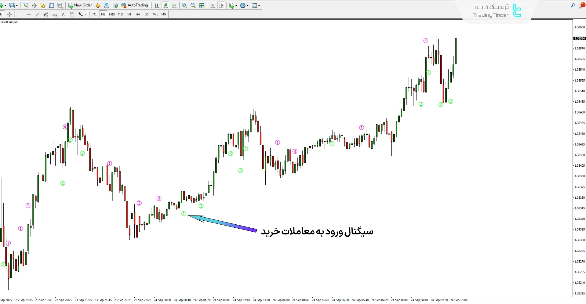 بررسی روند صعودی در اندیکاتور StochV Melpheos
