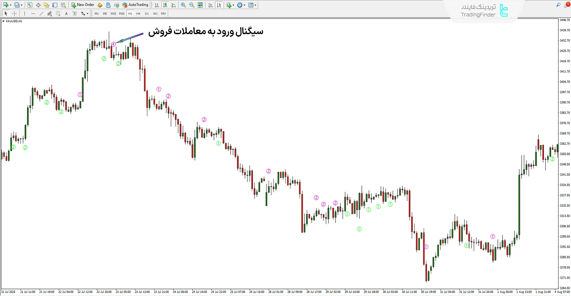 بررسی روند نزولی در اندیکاتور StochV Melpheos