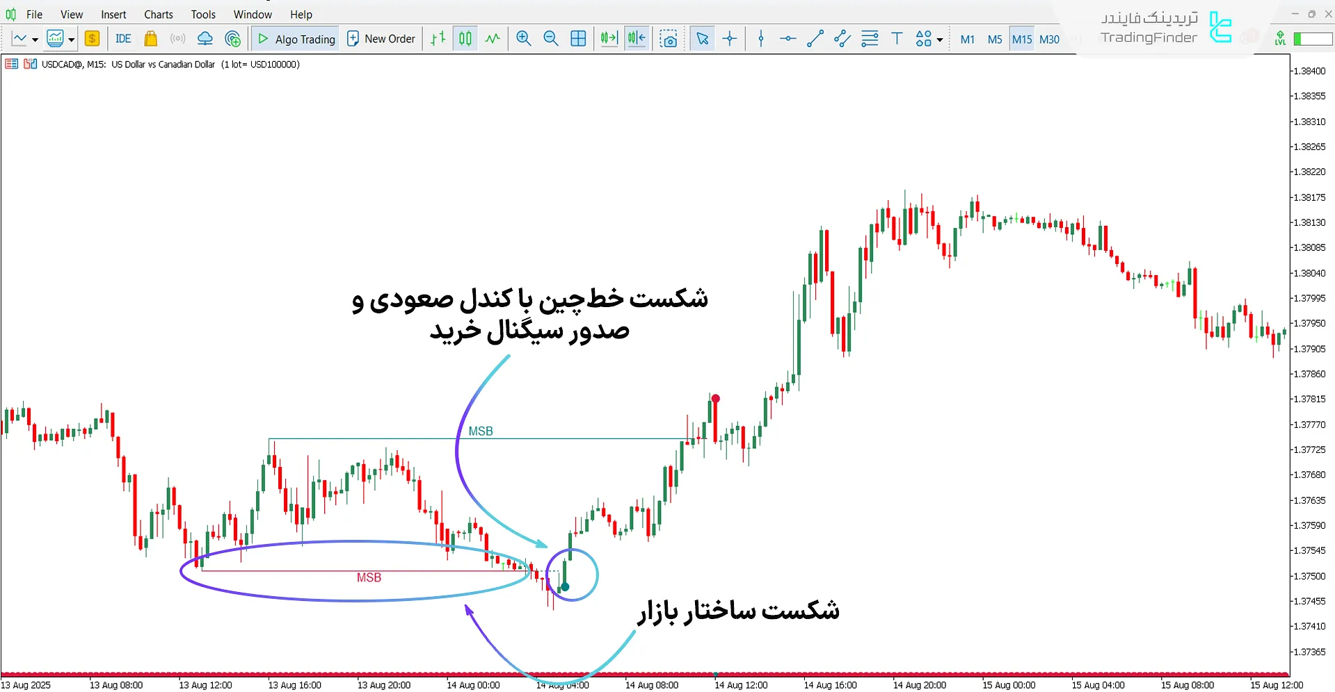 دانلود اندیکاتور بریکر مارکت استراکچر برای متاتریدر 5 - رایگان 1