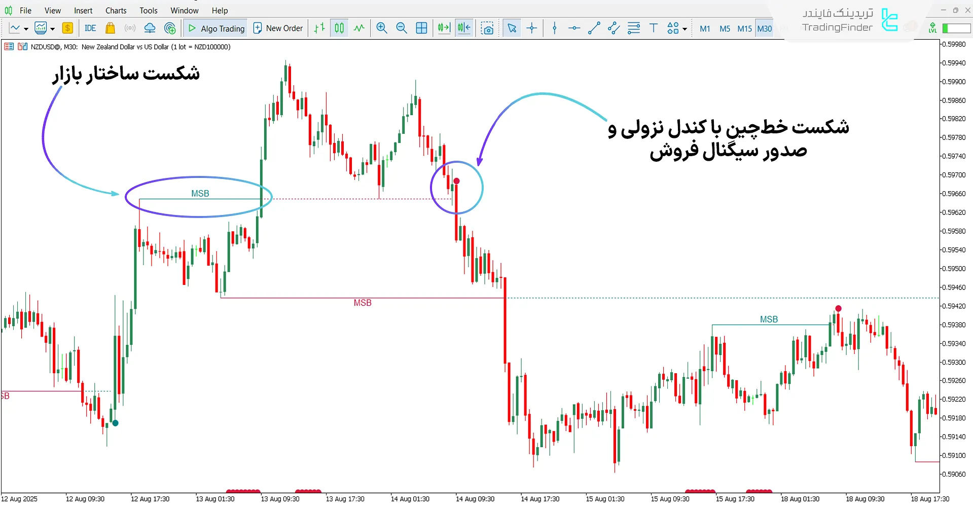 دانلود اندیکاتور بریکر مارکت استراکچر برای متاتریدر 5 - رایگان 2