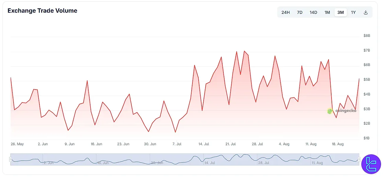 نمودار حجم معاملات سه ماهه صرافی Gate