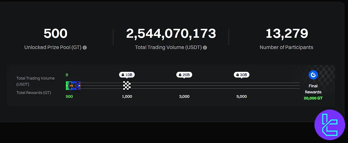 آمار مسابقه معاملاتی صرافی Gate.io