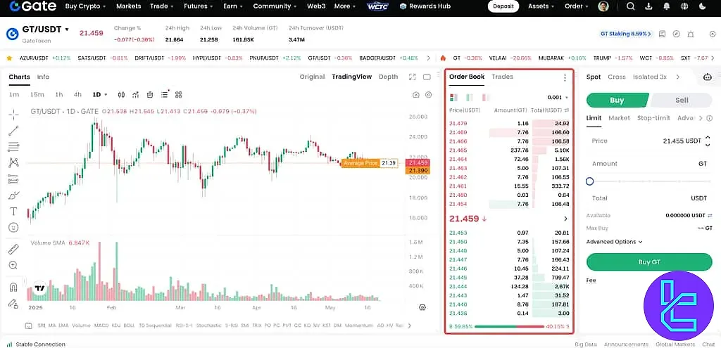 چارت قیمتی GT/USDT با دفتر سفارش در صرافی Gate