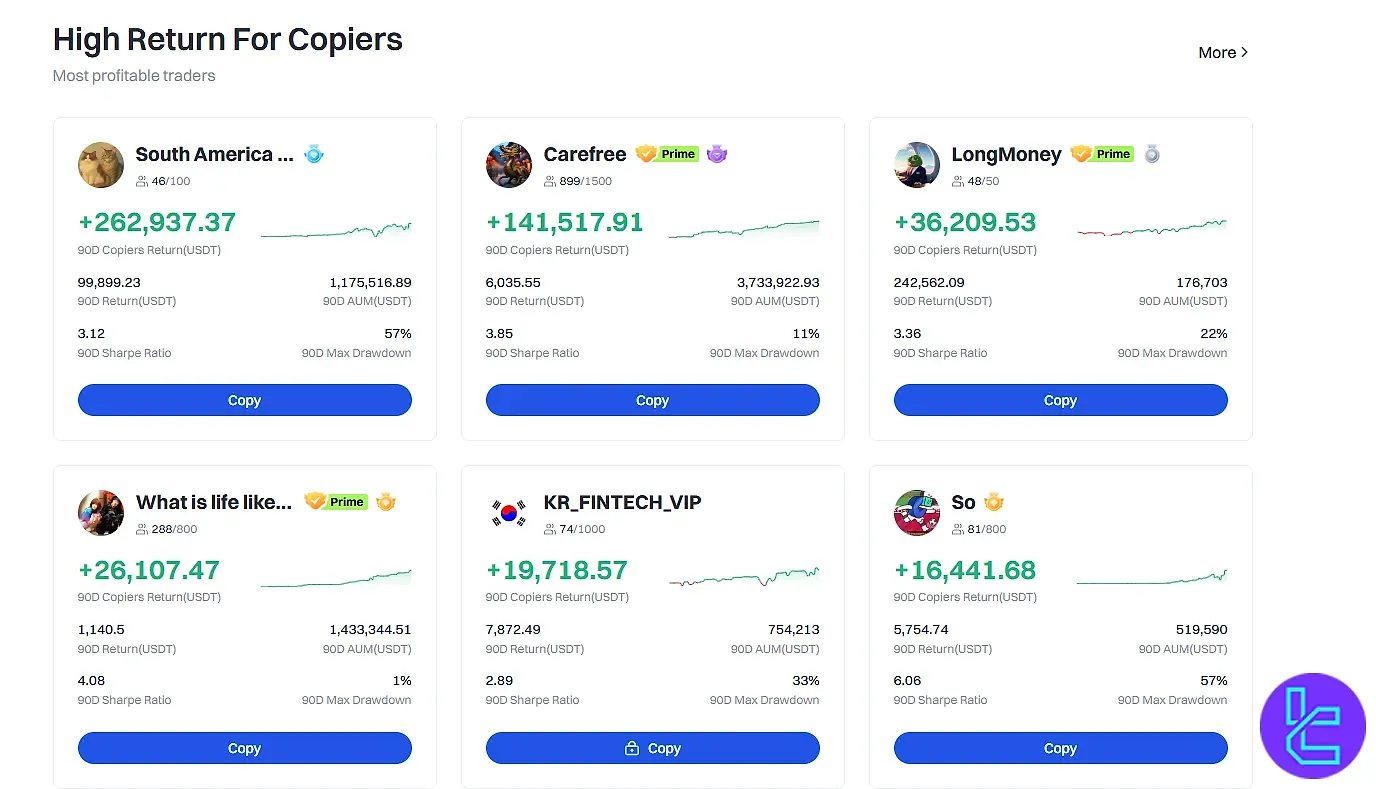 لیست معامله‌گران پرسود در کپی ترید صرافی Gate
