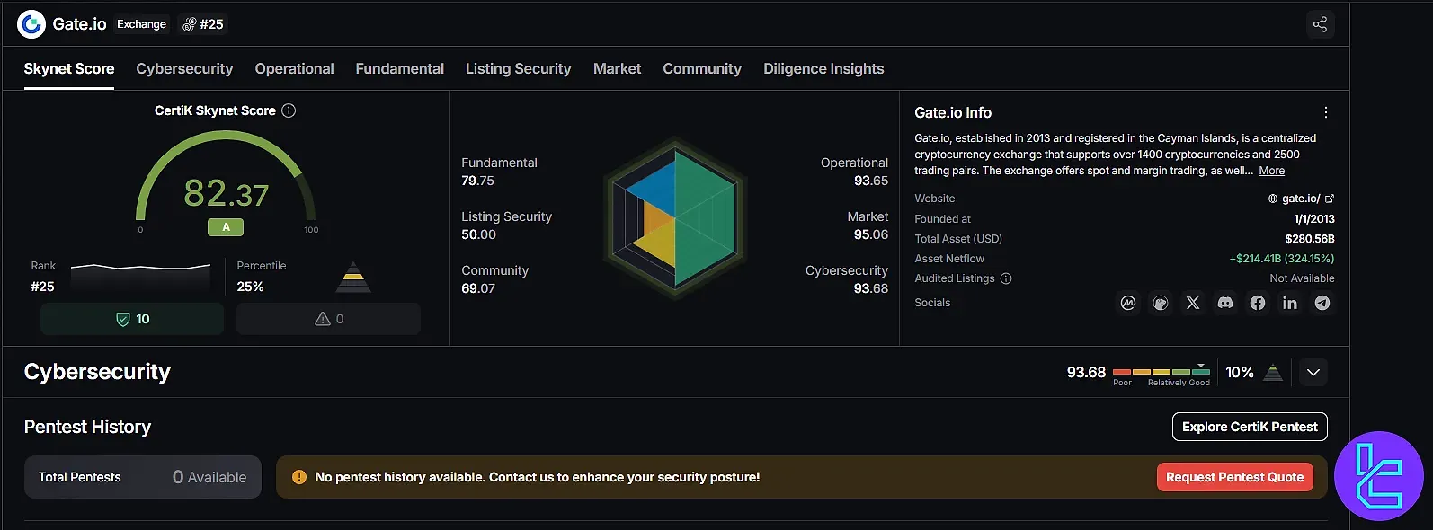 صفحه ارزیابی امنیتی Gate در سایت CertiK Skynet