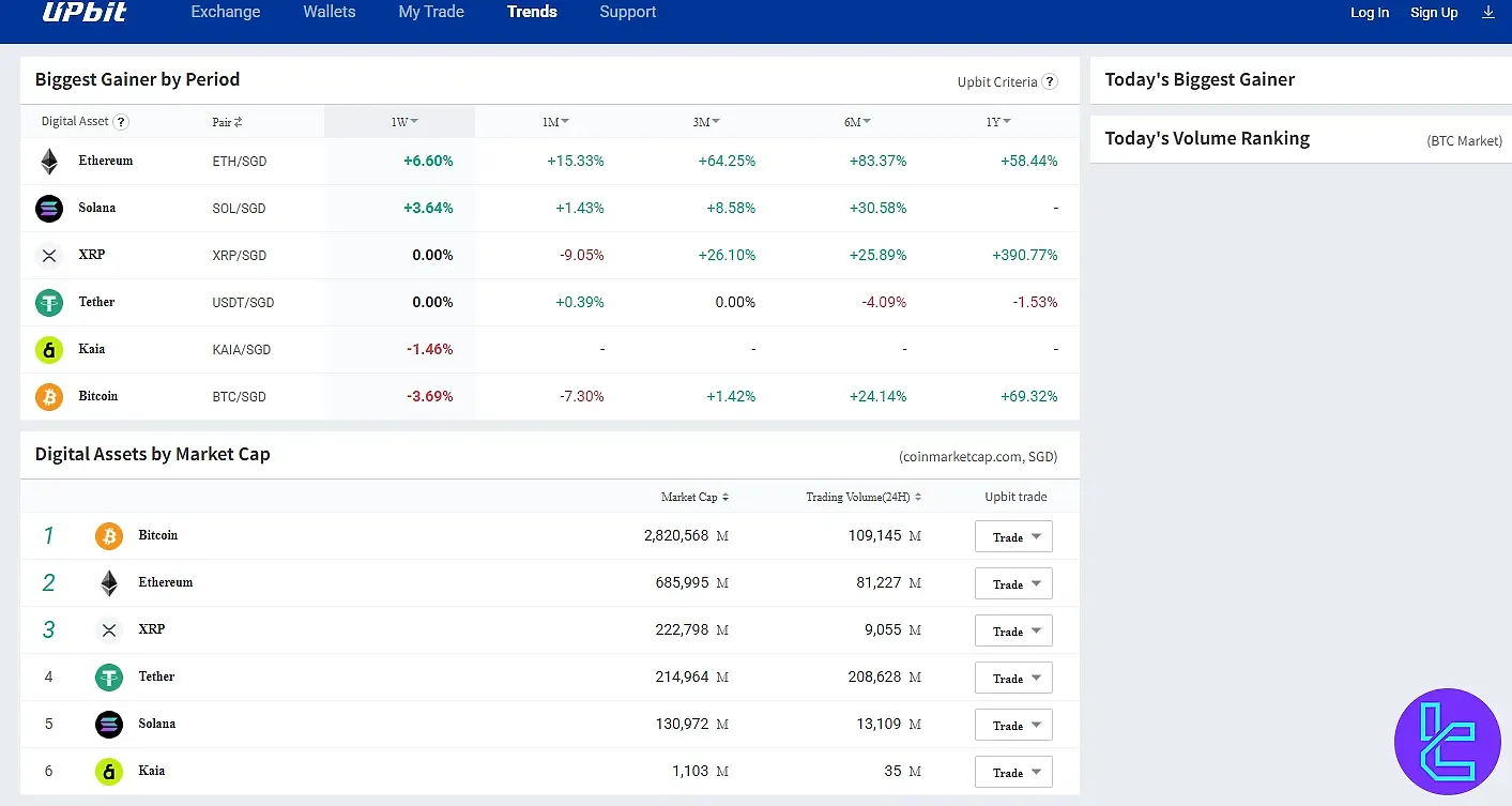 صفحه Trends در صرافی آپ بیت با نمایش سودآورترین ارزها و رتبه‌بندی بر اساس ارزش بازار