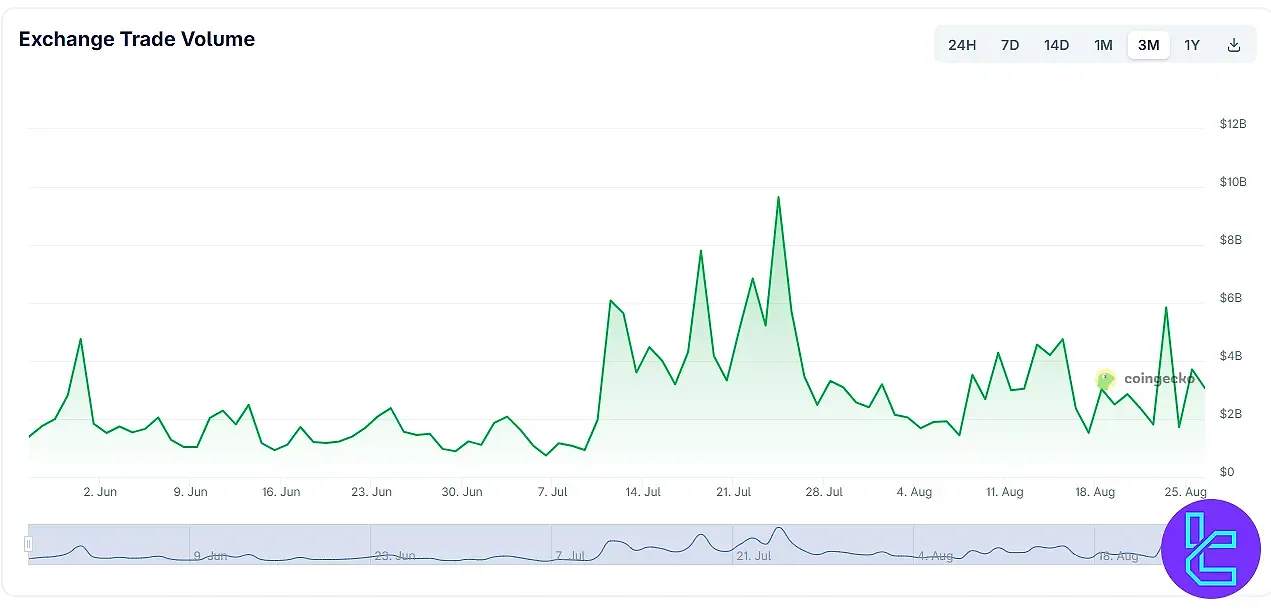 نمودار حجم معاملاتی سه ماهه صرافی آپ بیت