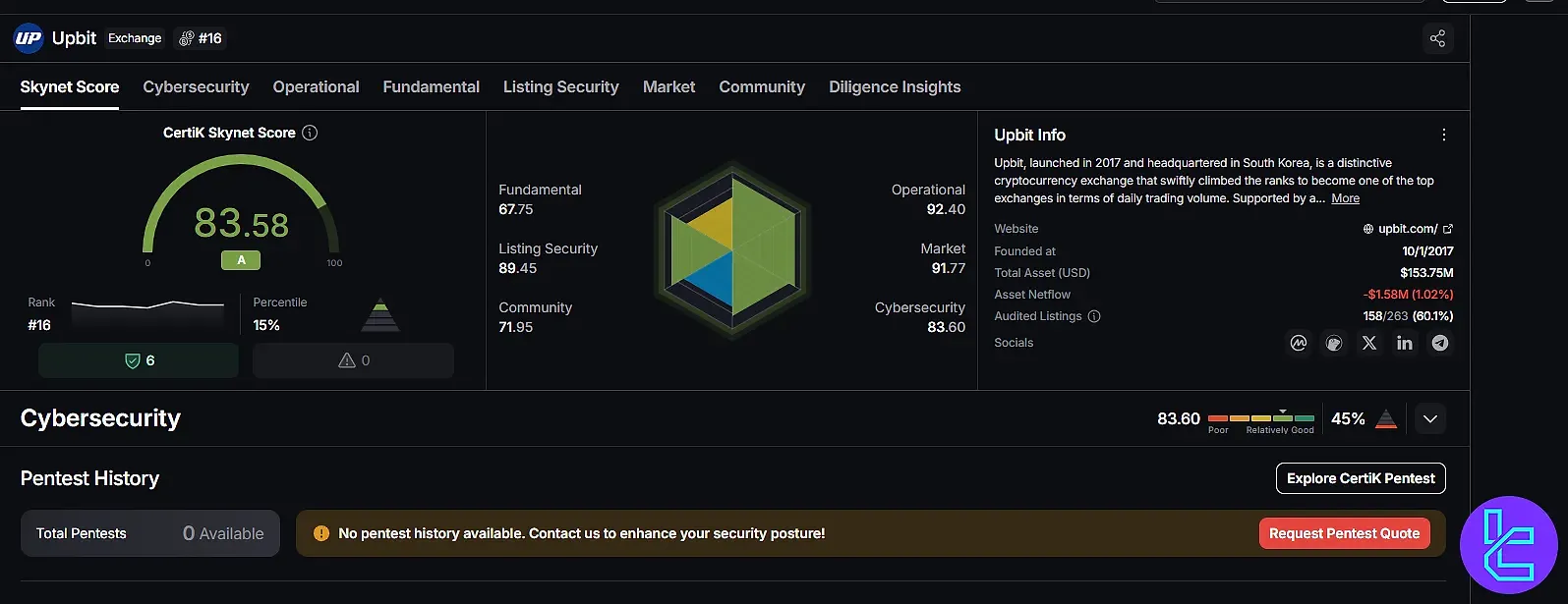 امتیاز امنیتی صرافی Upbit در پلتفرم CertiK