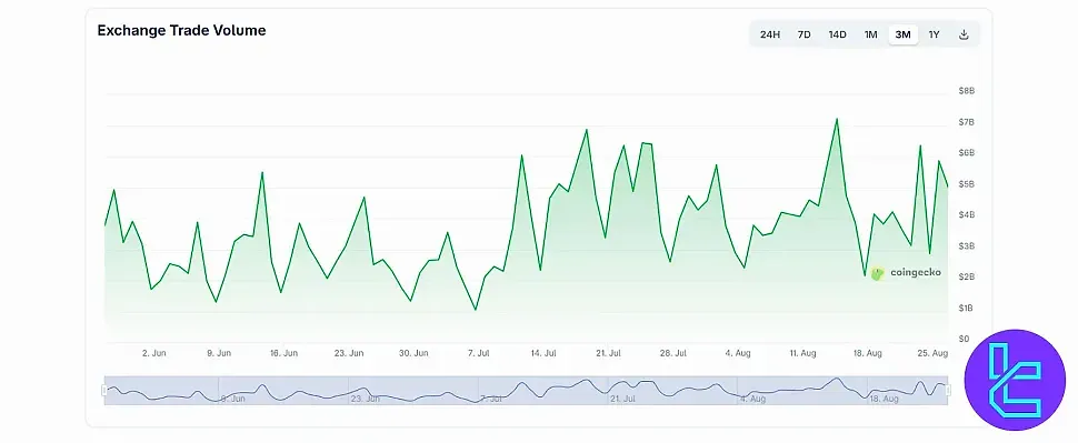 حجم معاملات سه ماهه صرافی بای بیت