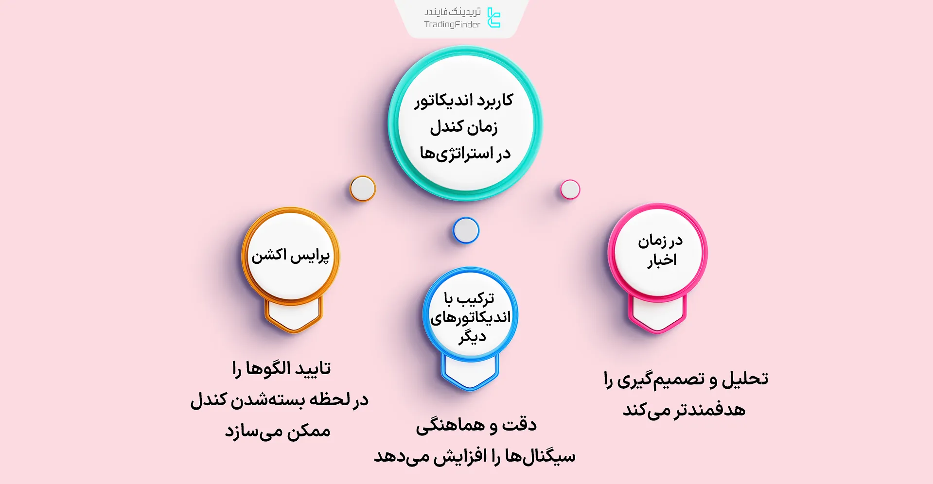 کاربرد اندیکاتور مندل تایم در استراتژی‌ها