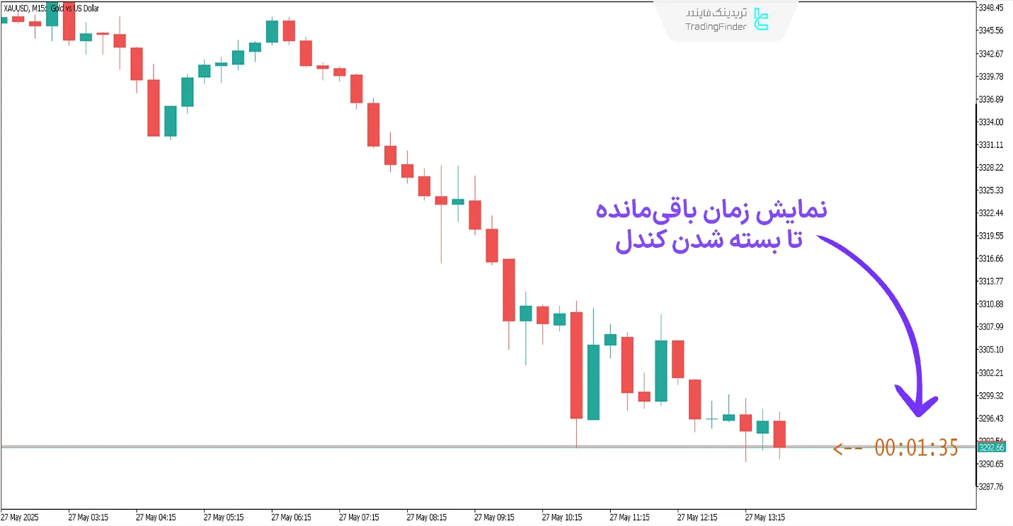 اندیکاتور زمان کندل (Candle Time)