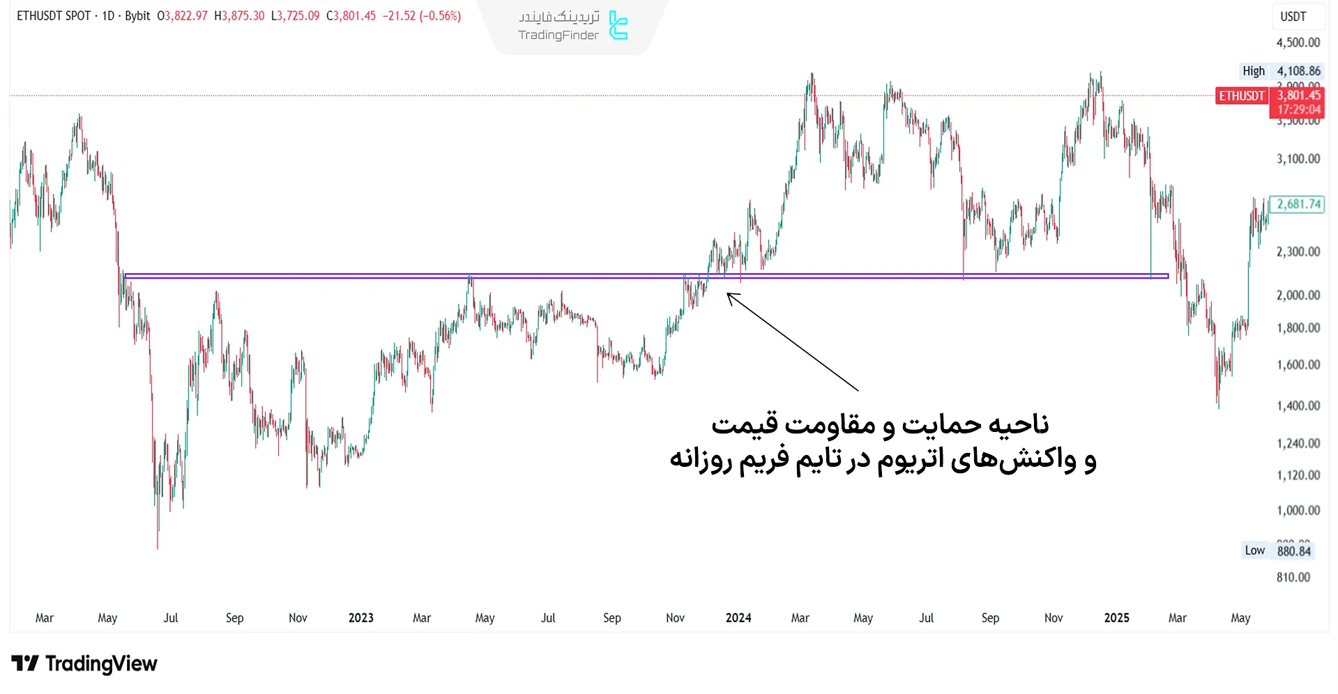 مثال واکنش قیمت اتریوم به نواحی حمایت و مقاومت