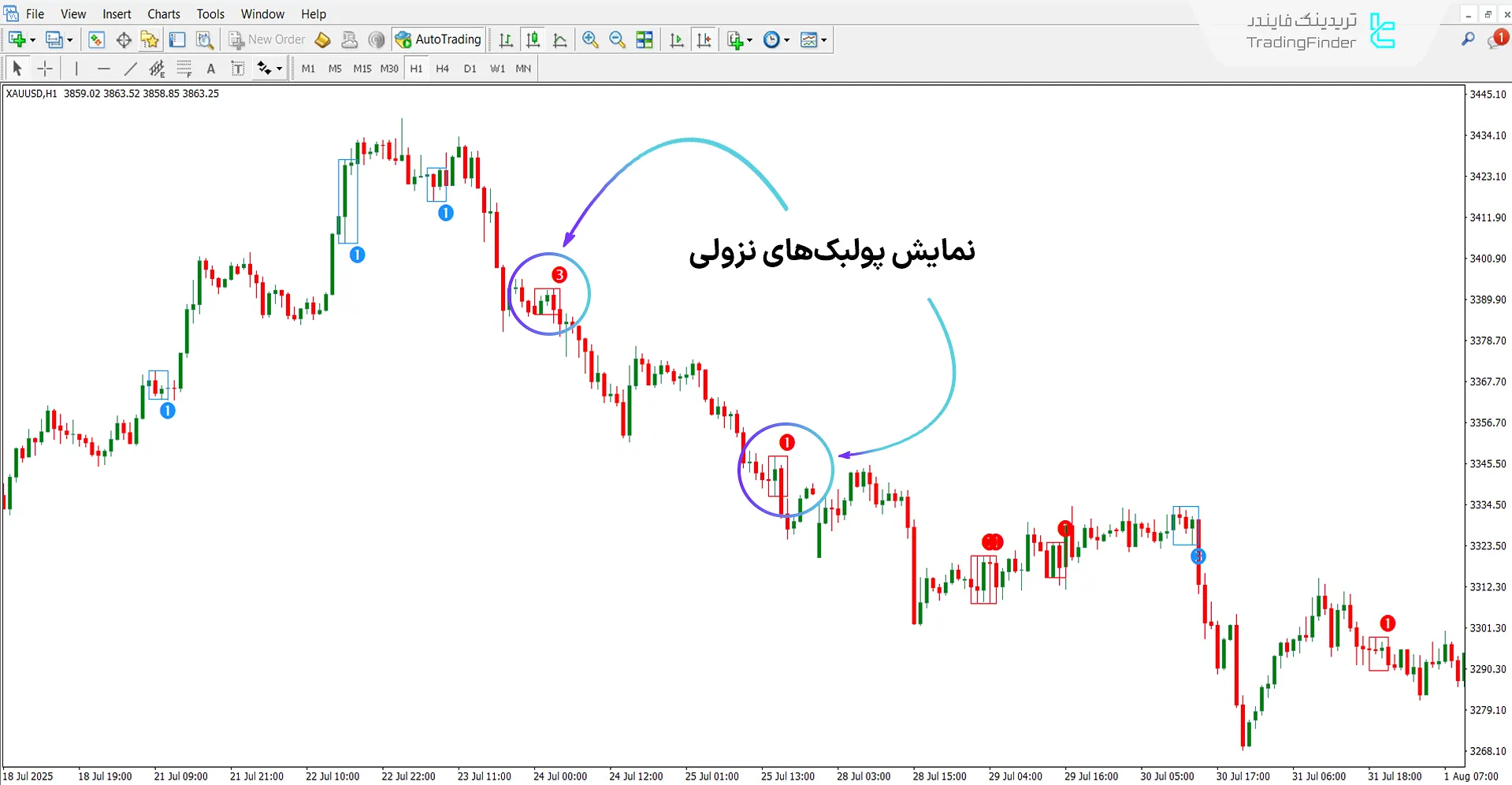 اندیکاتور Valid Pullback در روند نزولی