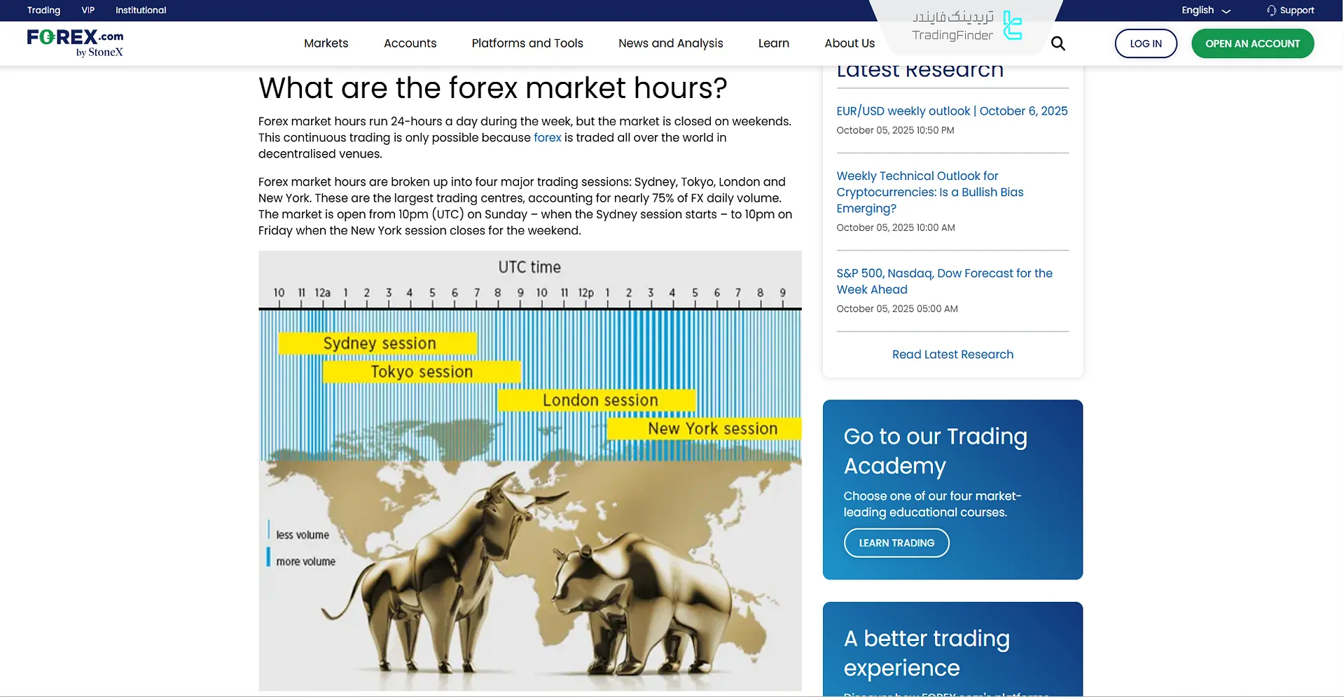 مقاله آموزش ساعت بازار فارکس