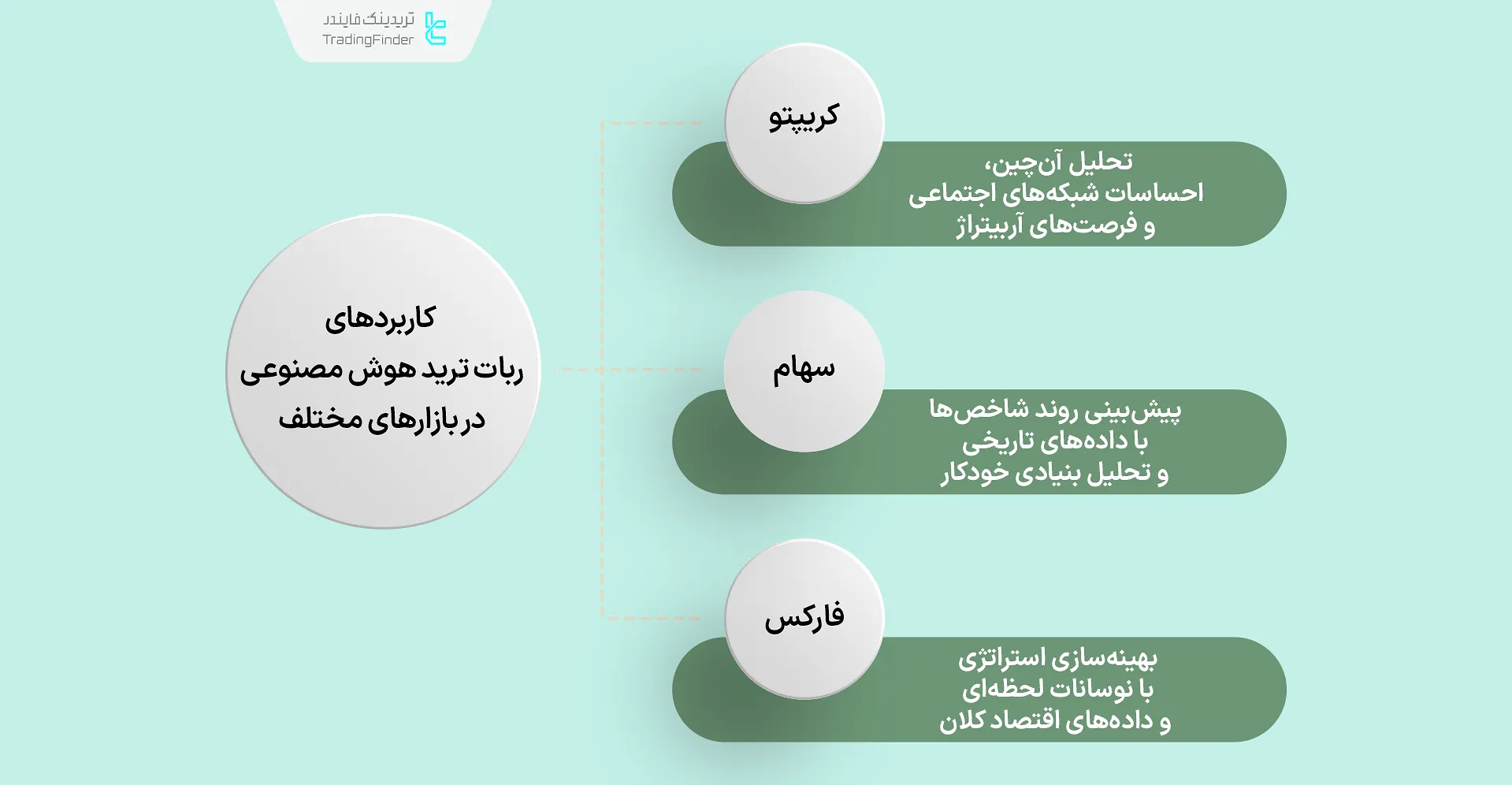 کاربردهای ربات ترید Ai در بازارهای مختلف