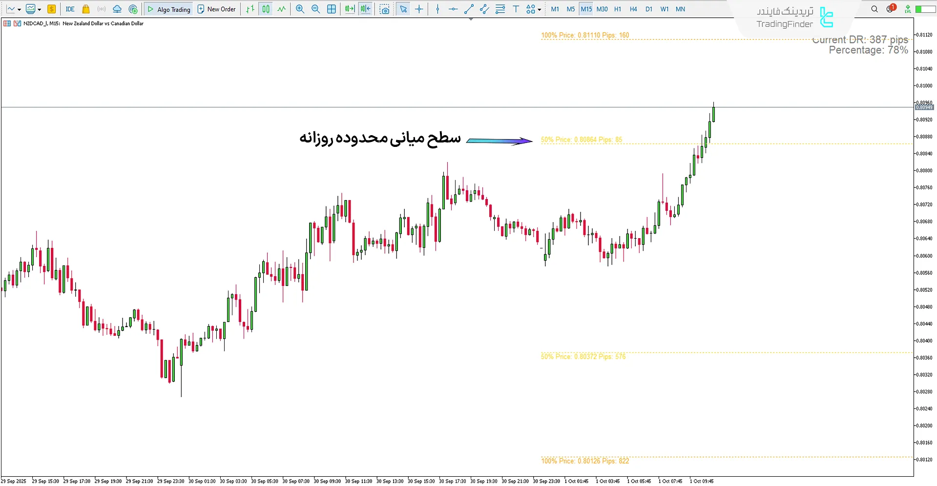 نمایی از بررسی اندیکاتور نوار ADR