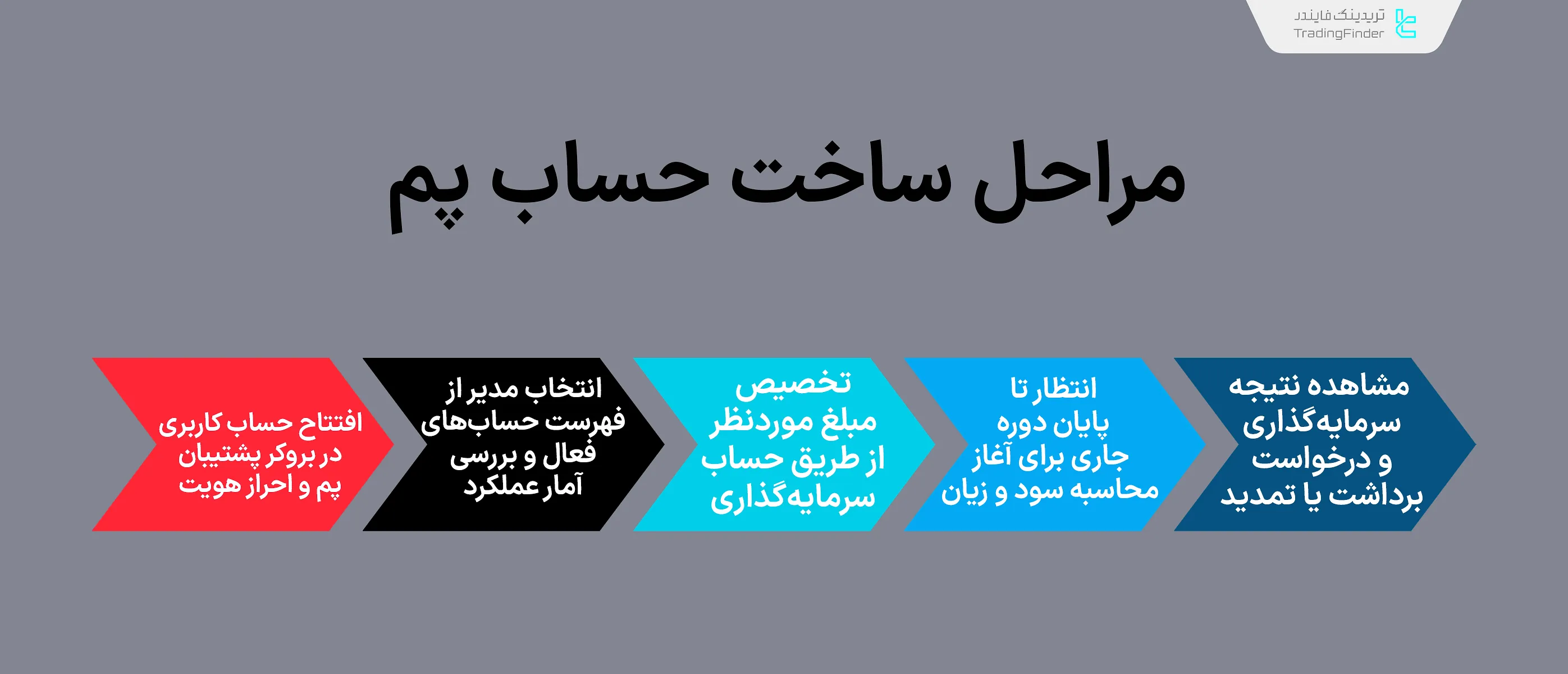 مراحل ساخت حساب پم