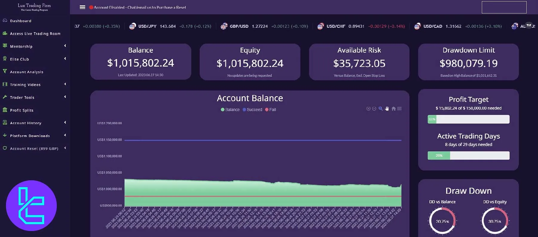 نمایی از داشبورد معاملاتی لوکس تریدینگ فرم با نمایش جزئیات حساب و عملکرد معاملاتی