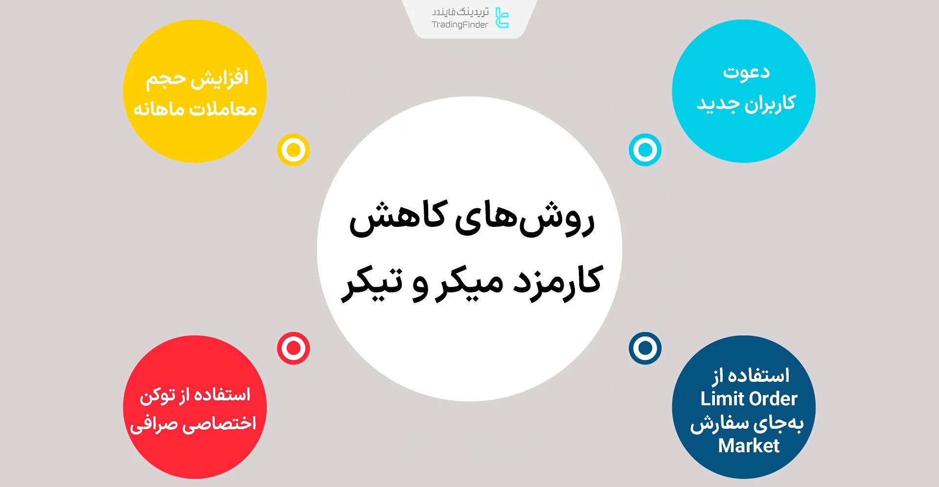 روش‌های کاهش کارمزد میکر و تیکر