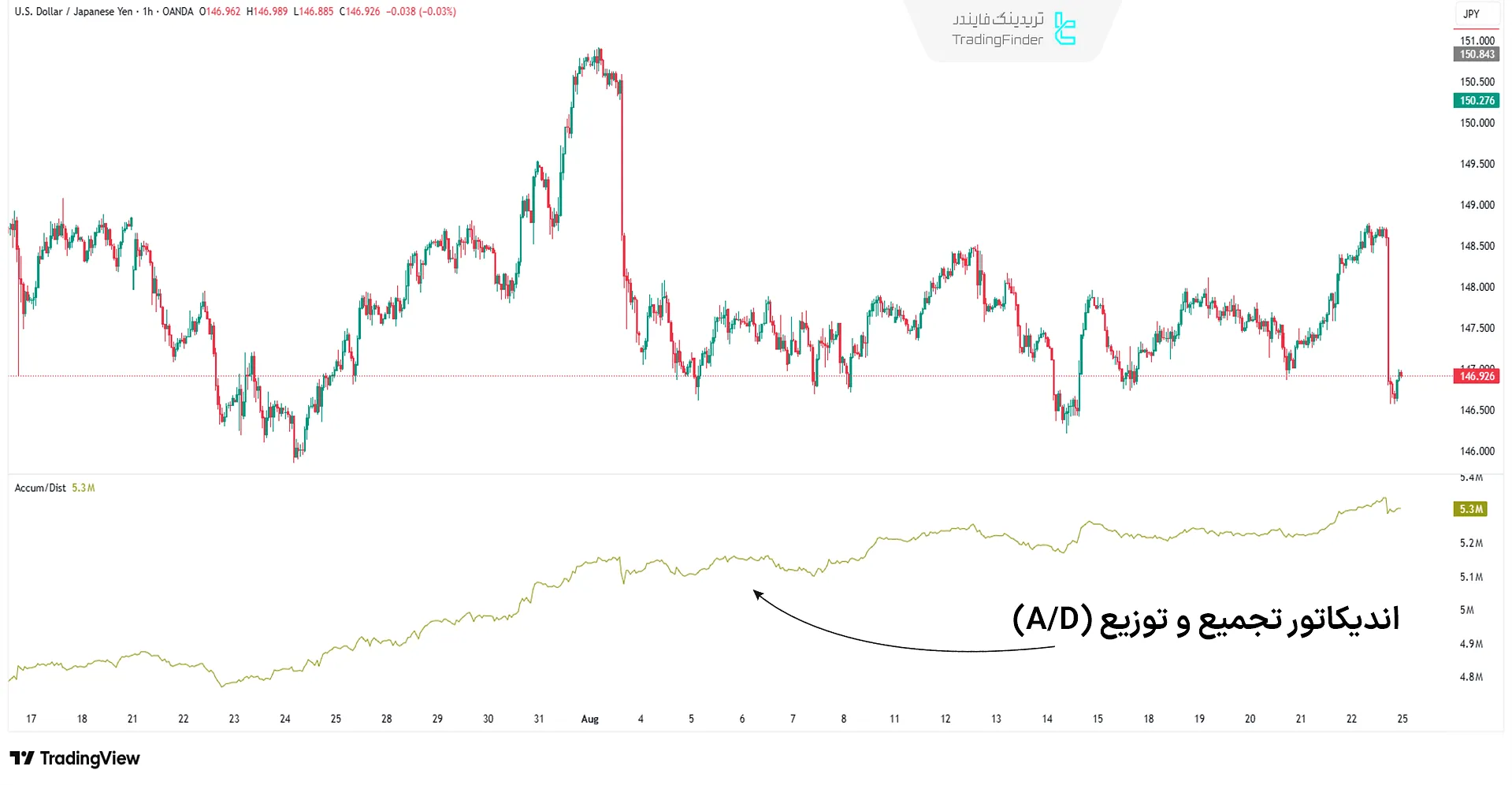 اندیکاتور تجمیع و توزیع (A/D)