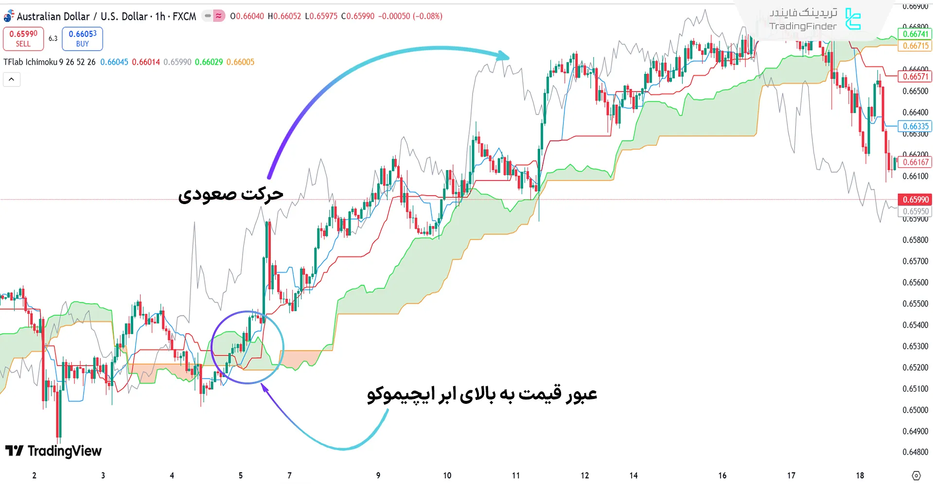 اندیکاتور ایچیموکو Cloud در روند صعودی