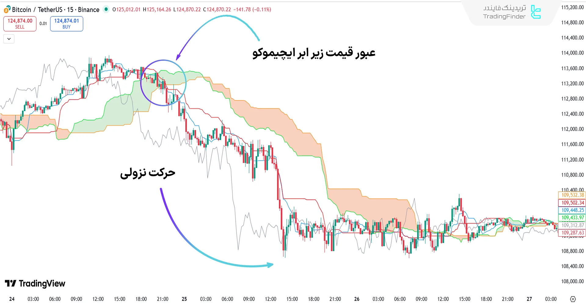 اندیکاتور Ichimoku Cloud در روند نزولی