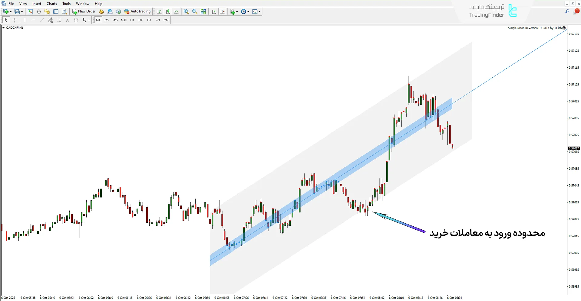 دانلود اندیکاتور یادگیری ماشین روند رگرسیون (Machine Learning Regression Trend) متاتریدر 4  1