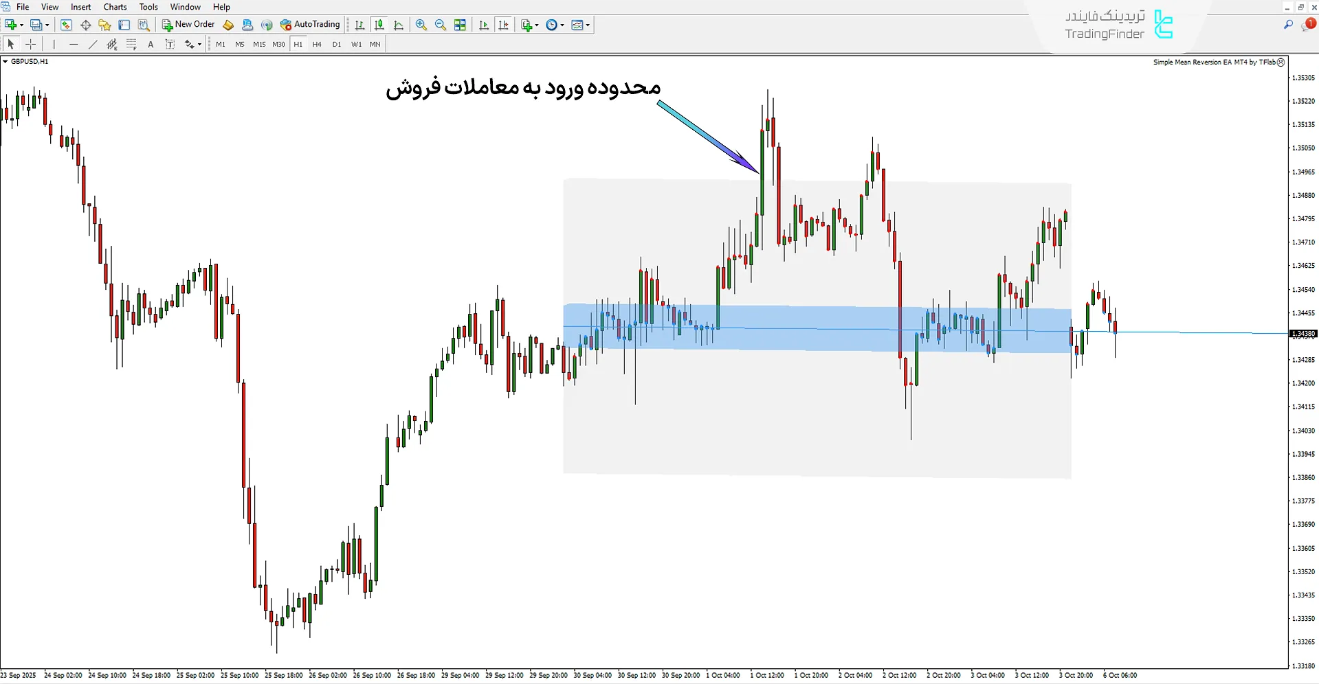 دانلود اندیکاتور یادگیری ماشین روند رگرسیون (Machine Learning Regression Trend) متاتریدر 4  2
