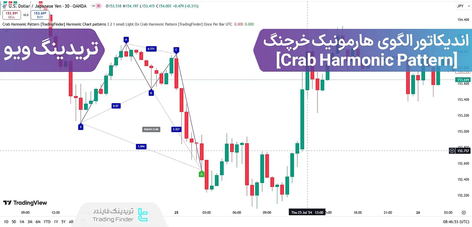 اندیکاتور الگوی هارمونیک خرچنگ (Crab Harmonic Pattern)