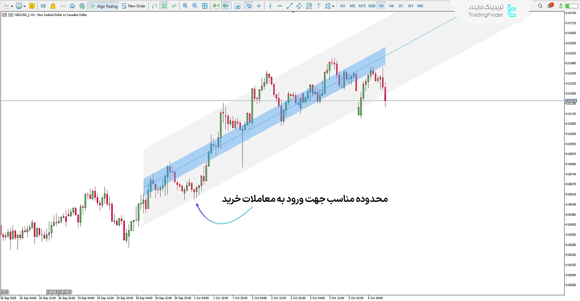 دانلود اندیکاتور یادگیری ماشین روند رگرسیون (Machine Learning Regression Trend) متاتریدر 5  1
