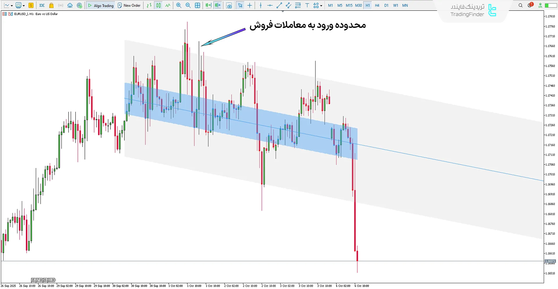دانلود اندیکاتور یادگیری ماشین روند رگرسیون (Machine Learning Regression Trend) متاتریدر 5  2