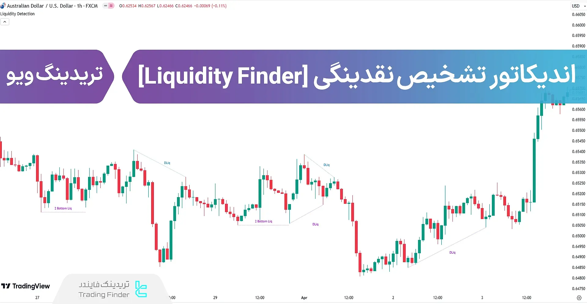 بررسی اندیکاتور Liquidity Finder