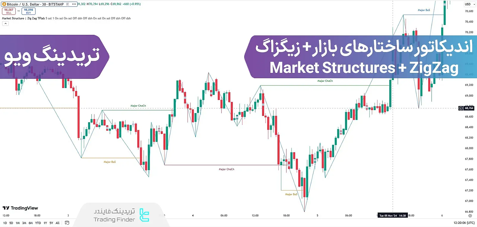 بررسی عملکرد Market Structures + ZigZag
