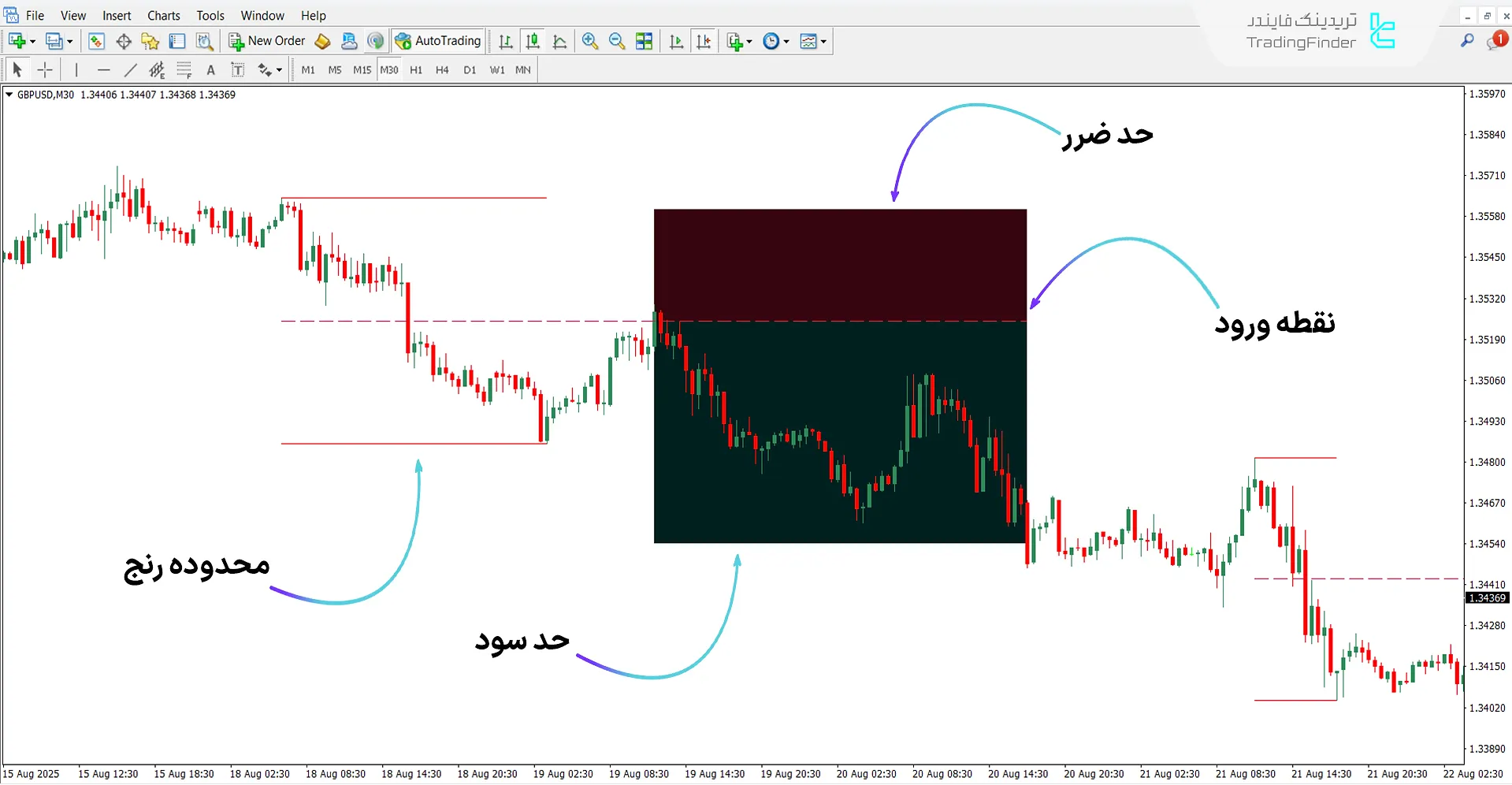 دانلود اندیکاتور مدل ریتست میانگین رنج برای متاتریدر 4 - رایگان 2