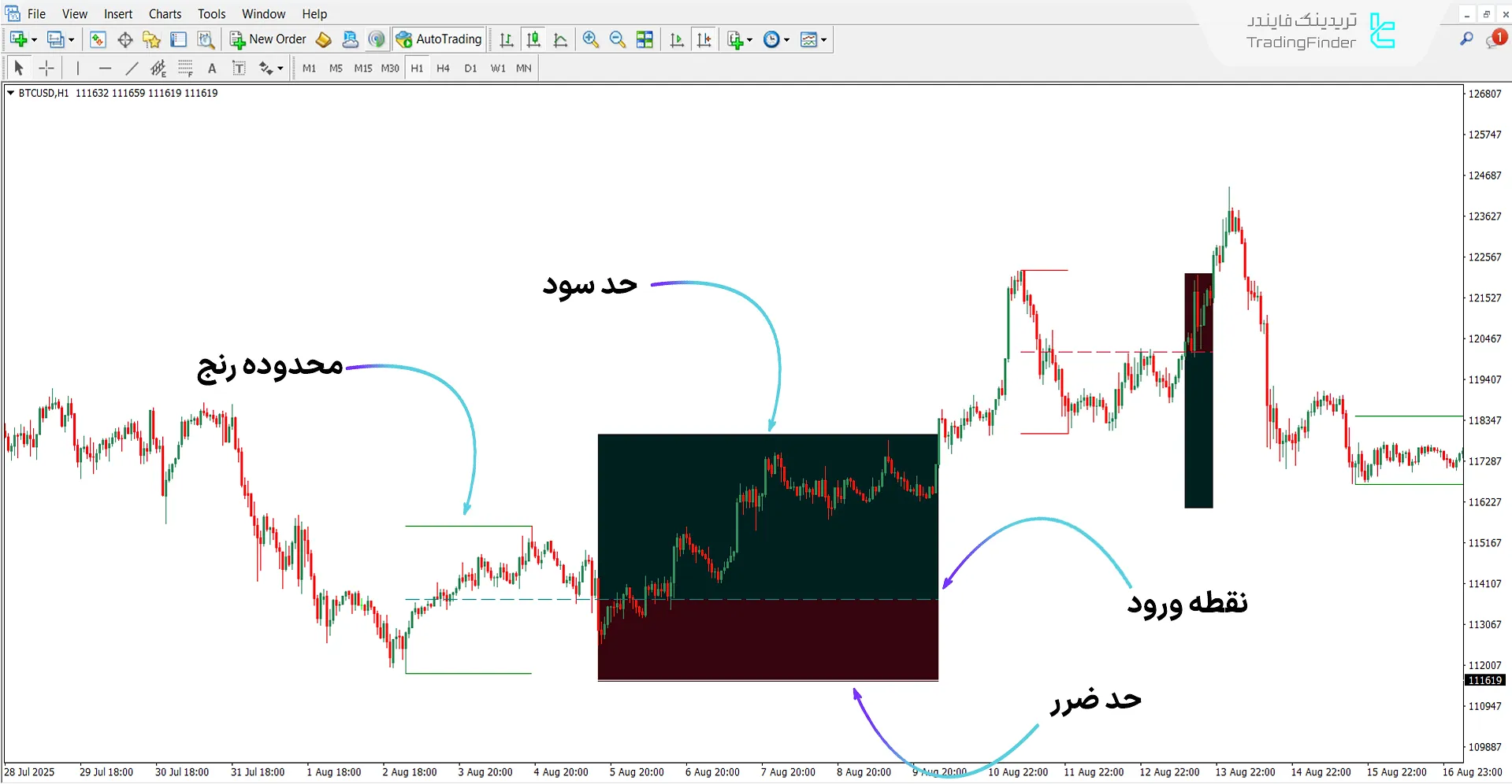 دانلود اندیکاتور مدل ریتست میانگین رنج برای متاتریدر 4 - رایگان 1