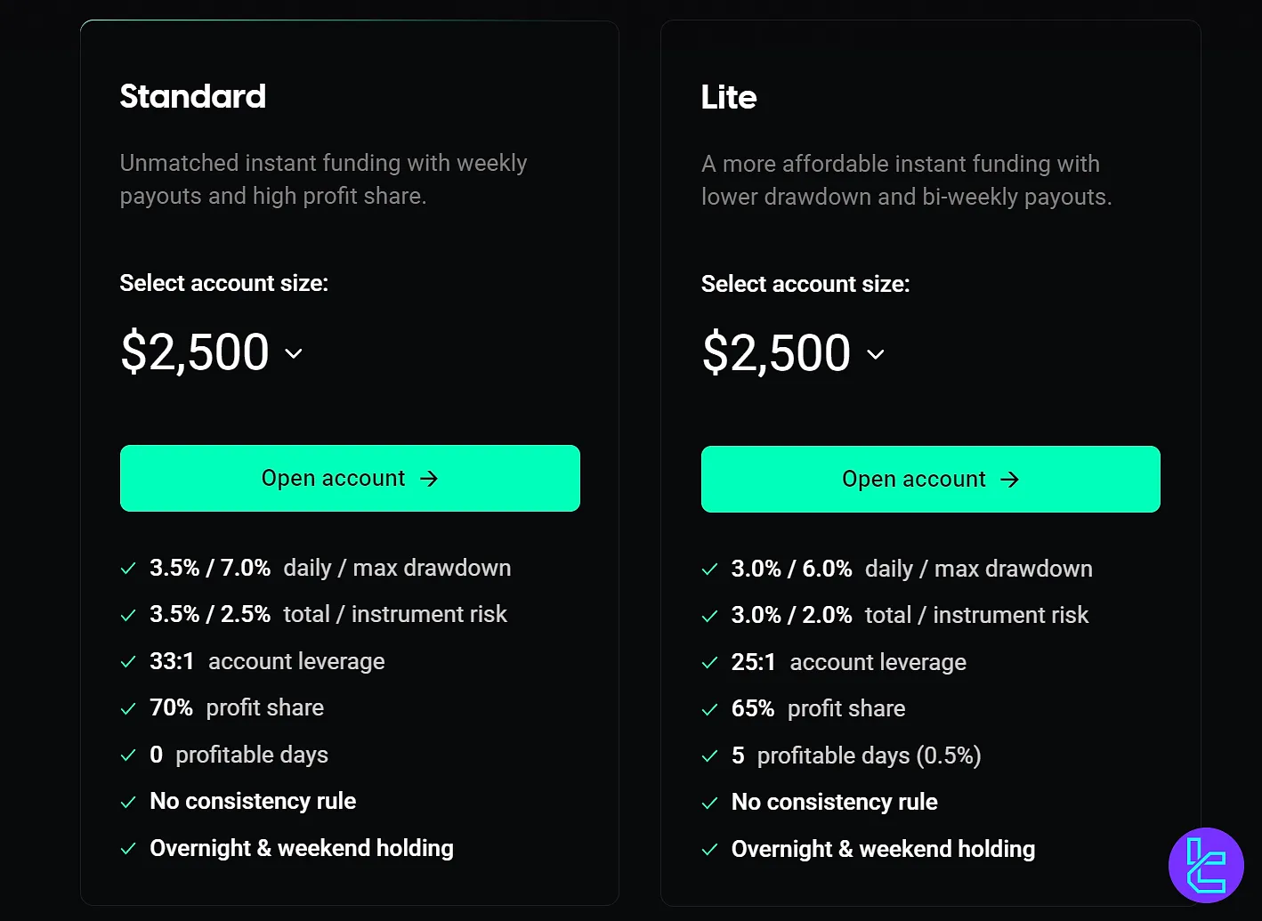 تامین سرمایه آنی در فینوتیو فاندینگ
