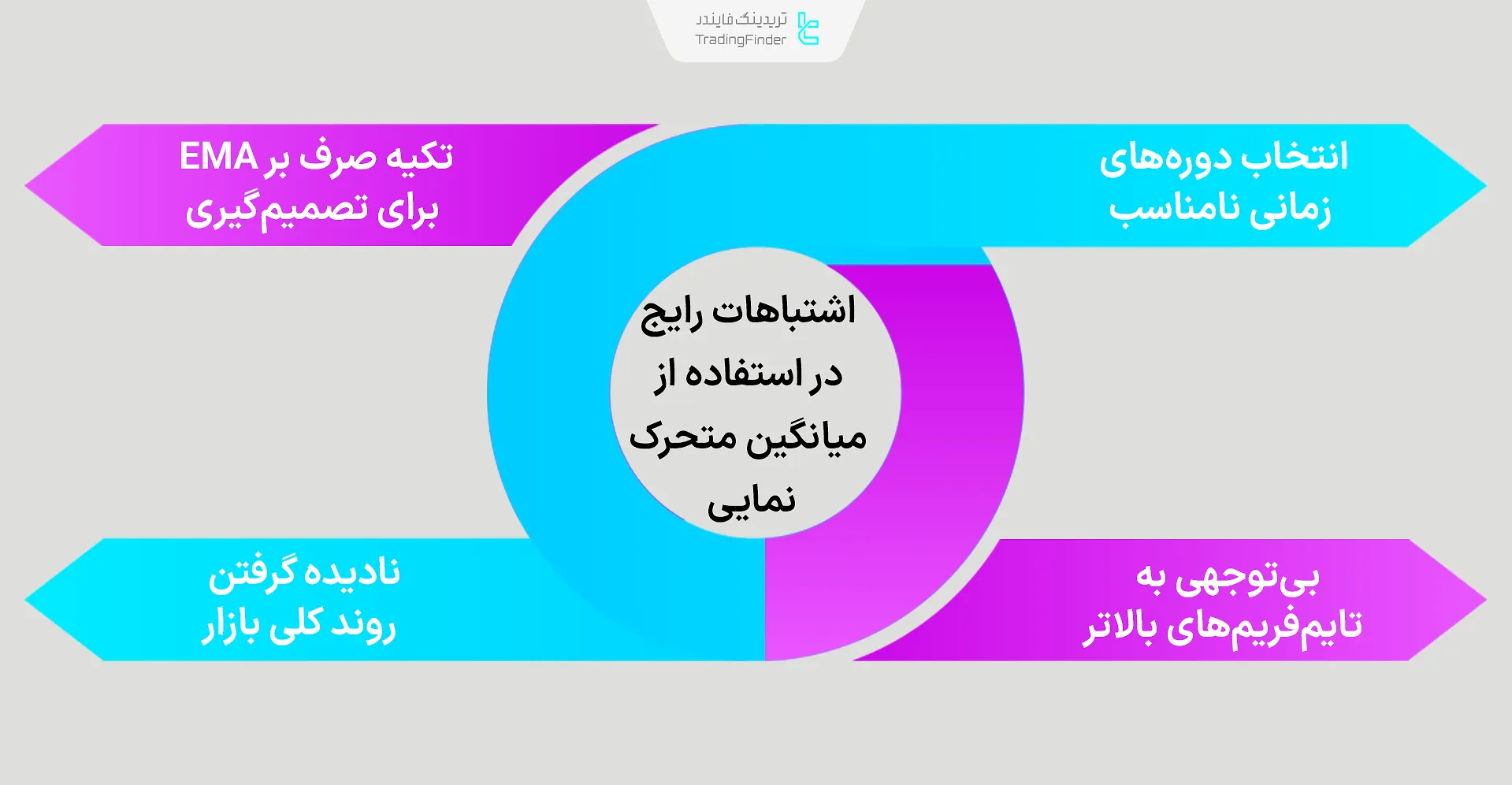 اشتباهات رایج استفاده از اندیکاتور میانگین متحرک نمایی