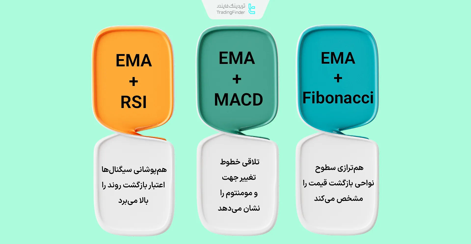 ترکیب EMA با سایر اندیکاتورها