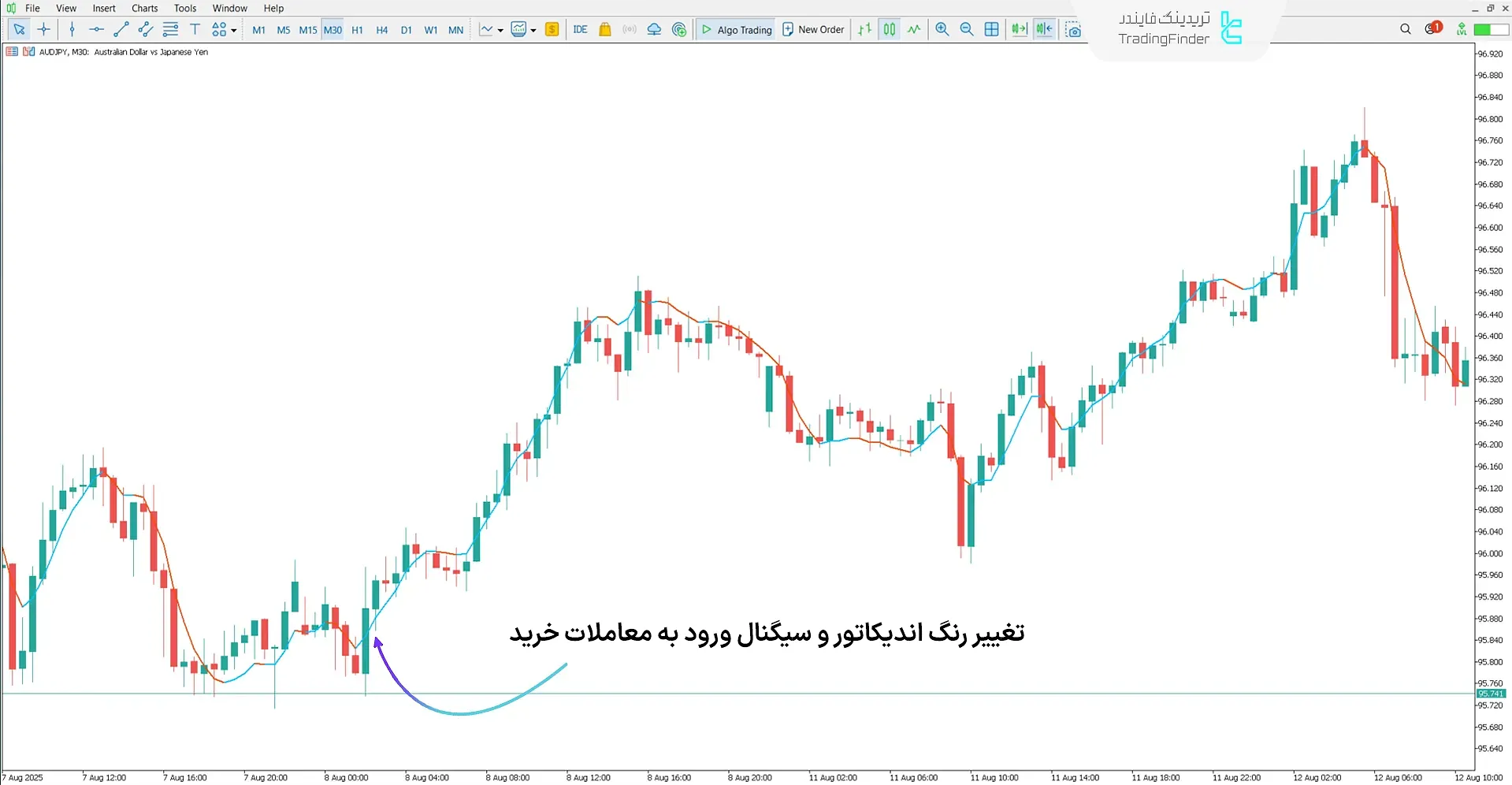 اندیکاتور سه‌گانه میانگین متحرک نمایی در متاتریدر