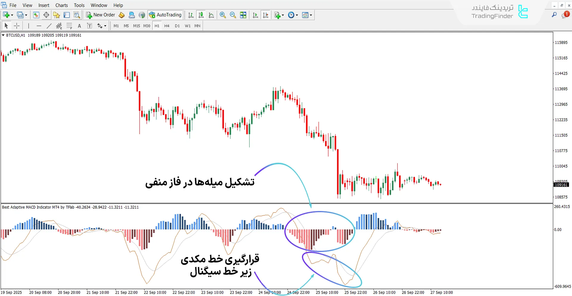 نحوه عملکرد اندیکاتور مکدی تطبیقی در روند نزولی