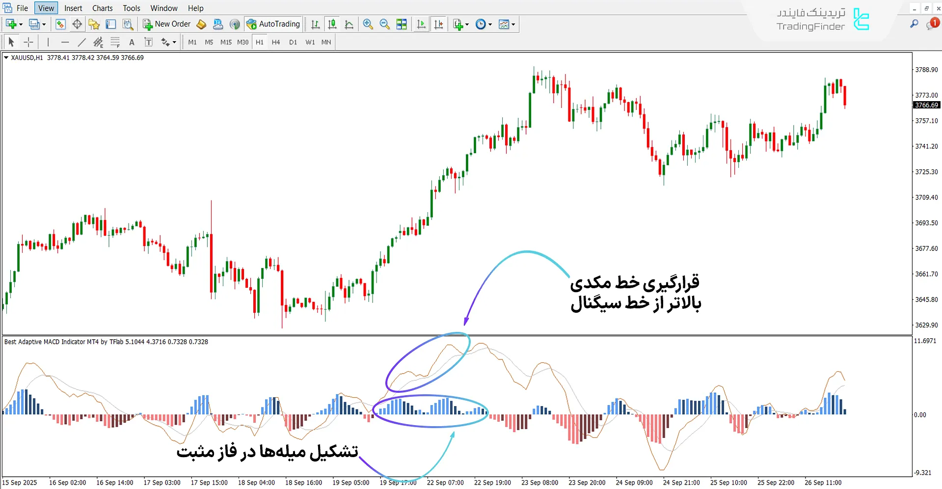 تحلیل روند صعودی با اسیلاتور MACD تطبیقی
