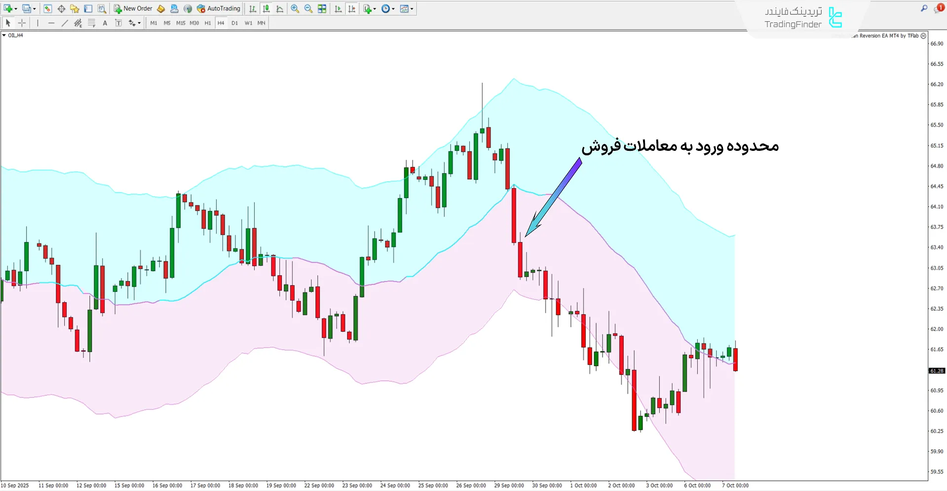 دانلود اندیکاتور باندهای هوشمند شکست هوش مصنوعی (AI Breakout Bands) متاتریدر 4 2