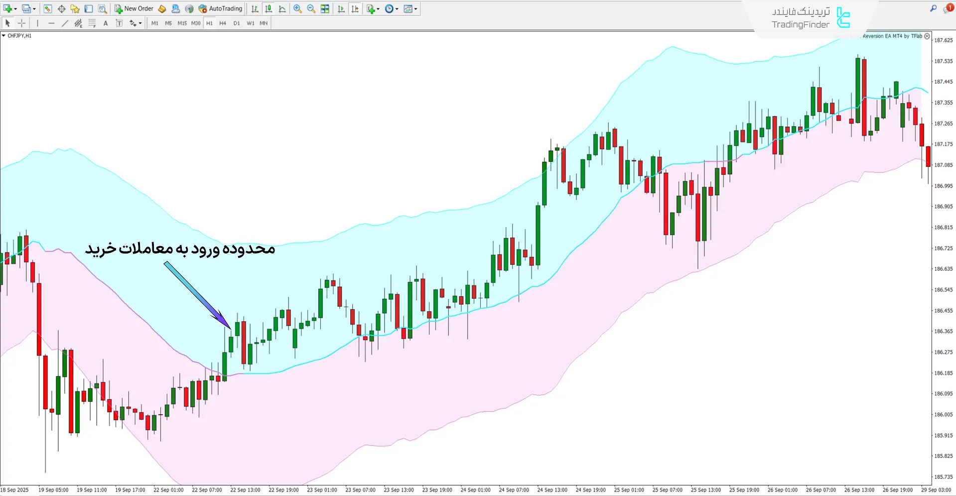 دانلود اندیکاتور باندهای هوشمند شکست هوش مصنوعی (AI Breakout Bands) متاتریدر 4 1