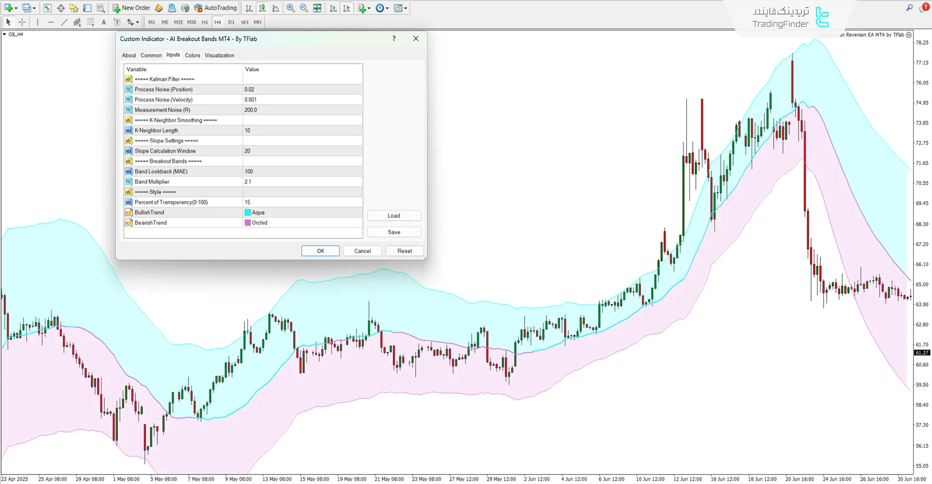 دانلود اندیکاتور باندهای هوشمند شکست هوش مصنوعی (AI Breakout Bands) متاتریدر 4 3