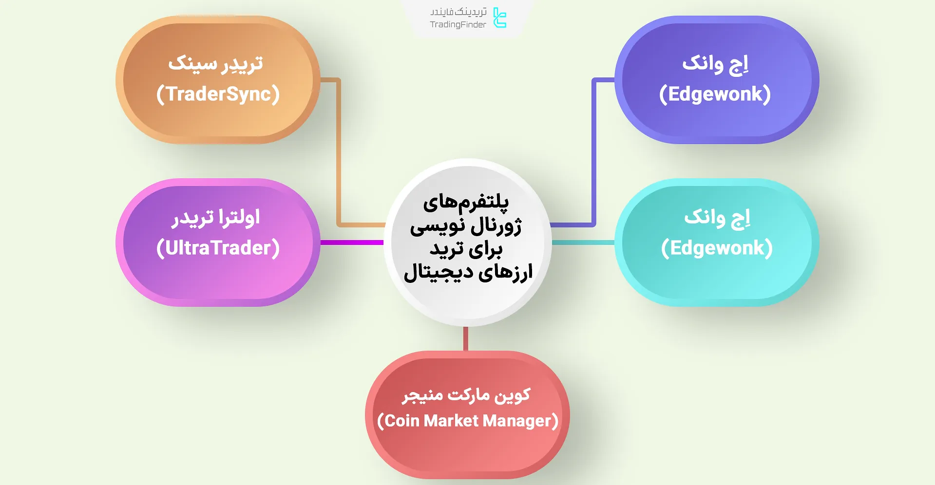 برترین گزینه‌ها برای ثبت خودکار معاملات