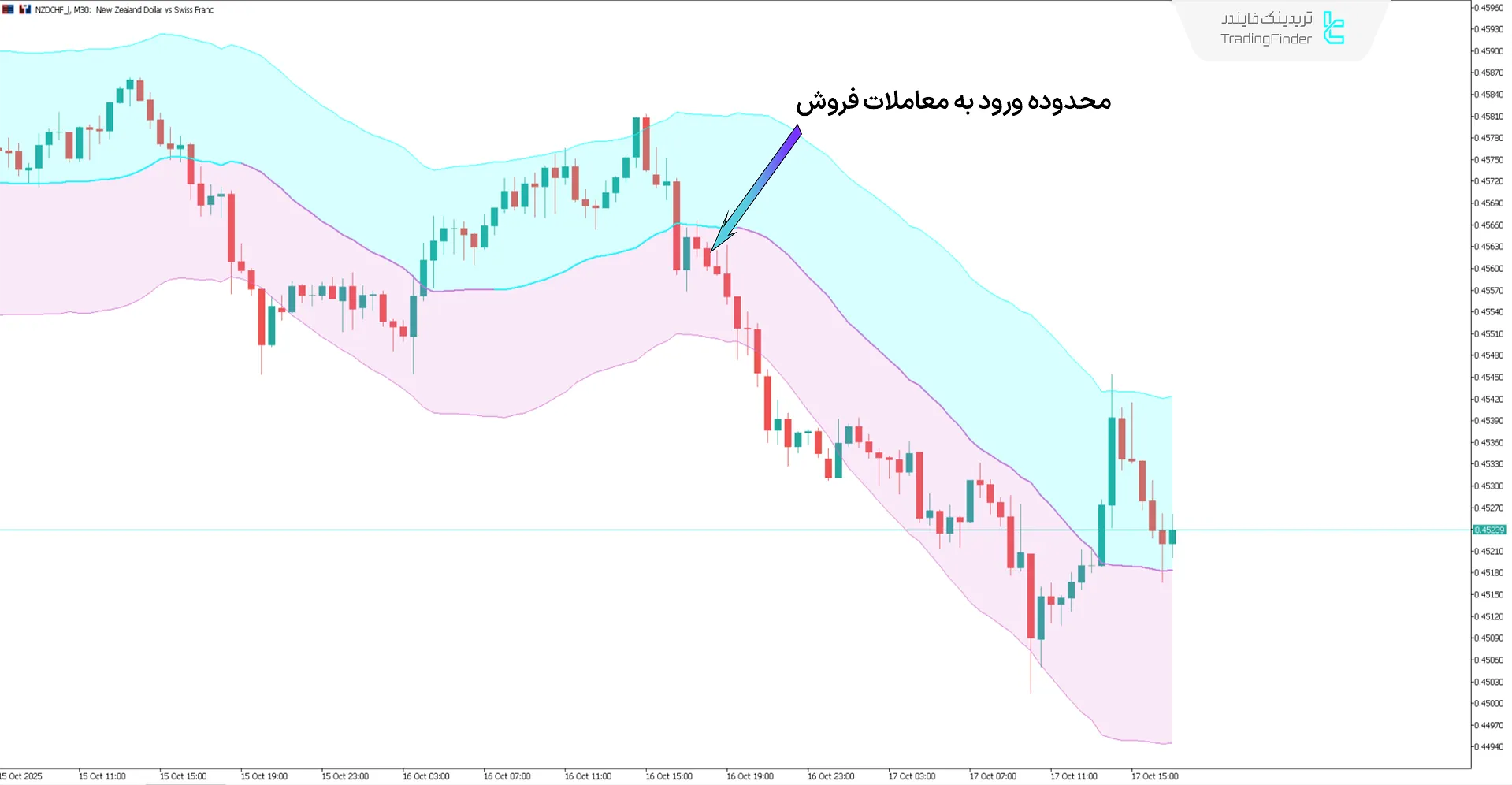 دانلود اندیکاتور باندهای هوشمند شکست هوش مصنوعی (AI Breakout Bands) متاتریدر 5 2