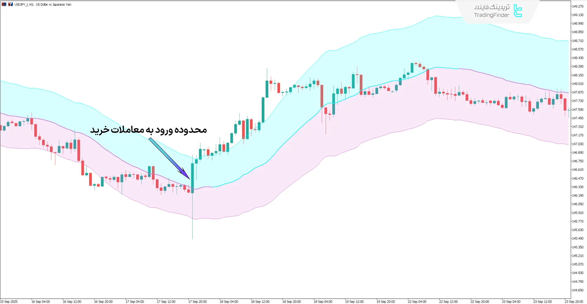 دانلود اندیکاتور باندهای هوشمند شکست هوش مصنوعی (AI Breakout Bands) متاتریدر 5 1